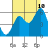 Hunters Point tide chart for Thursday, August 10, 2023