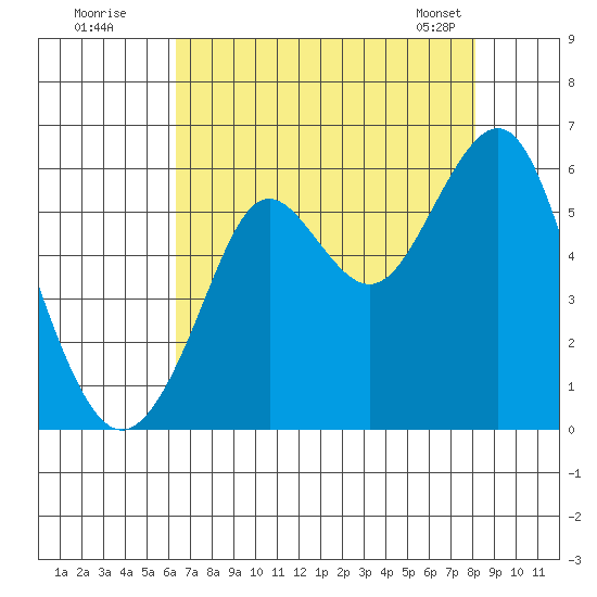 Hunters Point tide chart for Friday, August 11, 2023