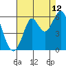 Hunters Point tide chart for Saturday, August 12, 2023