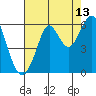 Hunters Point tide chart for Sunday, August 13, 2023