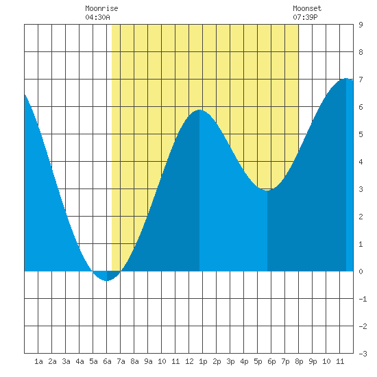 Hunters Point tide chart for Monday, August 14, 2023