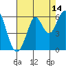 Hunters Point tide chart for Monday, August 14, 2023