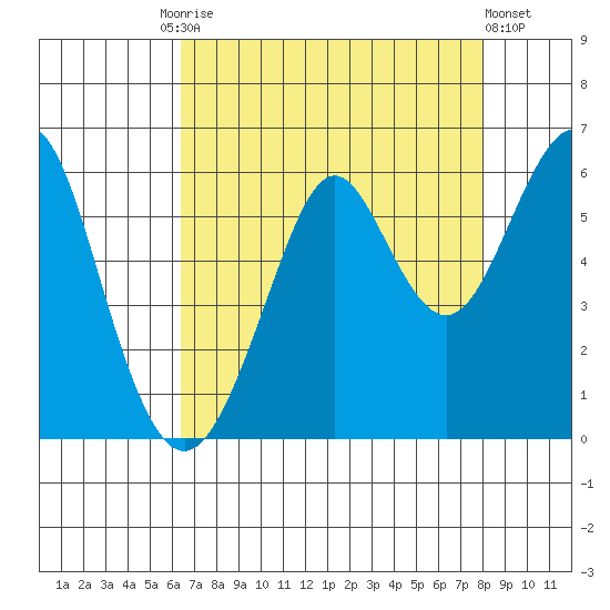Hunters Point tide chart for Tuesday, August 15, 2023