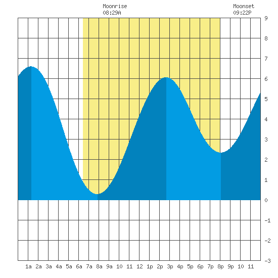 Hunters Point tide chart for Friday, August 18, 2023