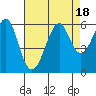 Hunters Point tide chart for Friday, August 18, 2023