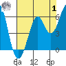 Hunters Point tide chart for Tuesday, August 1, 2023
