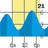 Hunters Point tide chart for Monday, August 21, 2023