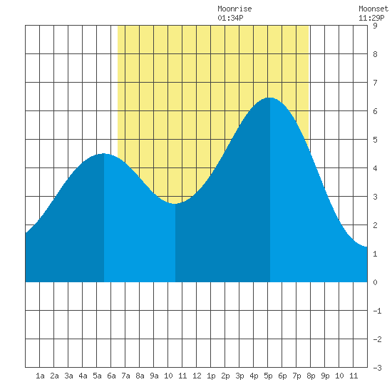 Hunters Point tide chart for Wednesday, August 23, 2023