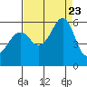 Hunters Point tide chart for Wednesday, August 23, 2023