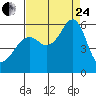 Hunters Point tide chart for Thursday, August 24, 2023