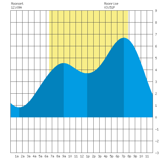Hunters Point tide chart for Friday, August 25, 2023