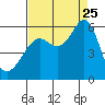Hunters Point tide chart for Friday, August 25, 2023