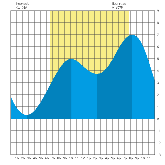 Hunters Point tide chart for Saturday, August 26, 2023