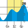 Hunters Point tide chart for Saturday, August 26, 2023