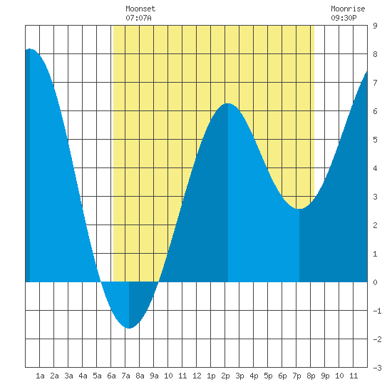 Hunters Point tide chart for Wednesday, August 2, 2023