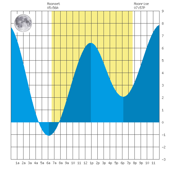 Hunters Point tide chart for Wednesday, August 30, 2023