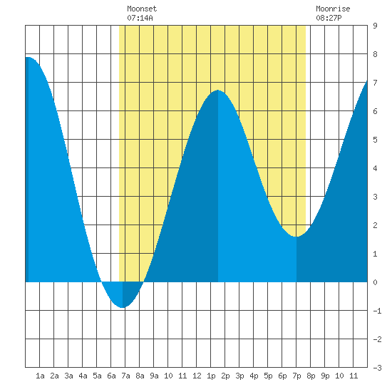 Hunters Point tide chart for Thursday, August 31, 2023