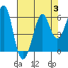 Hunters Point tide chart for Thursday, August 3, 2023