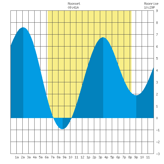 Hunters Point tide chart for Friday, August 4, 2023