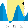 Hunters Point tide chart for Friday, August 4, 2023