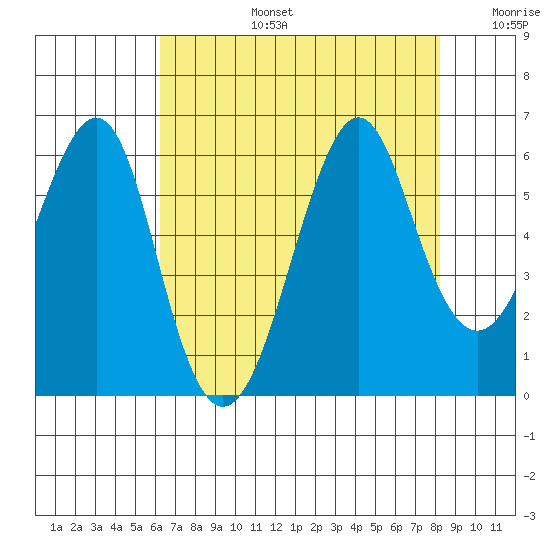 Hunters Point tide chart for Saturday, August 5, 2023