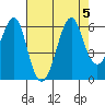 Hunters Point tide chart for Saturday, August 5, 2023