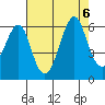 Hunters Point tide chart for Sunday, August 6, 2023