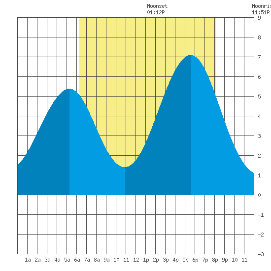Hunters Point tide chart for Monday, August 7, 2023