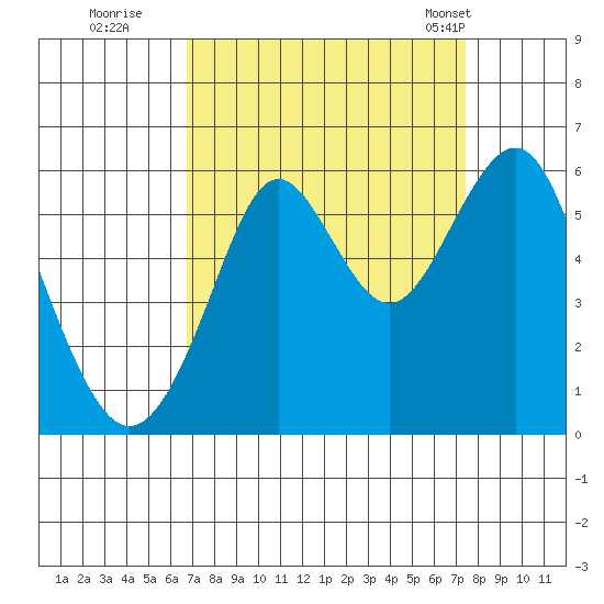 Hunters Point tide chart for Sunday, September 10, 2023