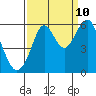 Hunters Point tide chart for Sunday, September 10, 2023