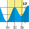 Hunters Point tide chart for Tuesday, September 12, 2023