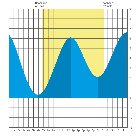 Hunters Point tide chart for Wednesday, September 13, 2023