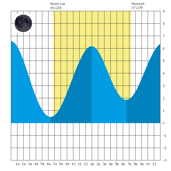 Hunters Point tide chart for Thursday, September 14, 2023