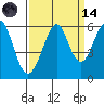 Hunters Point tide chart for Thursday, September 14, 2023
