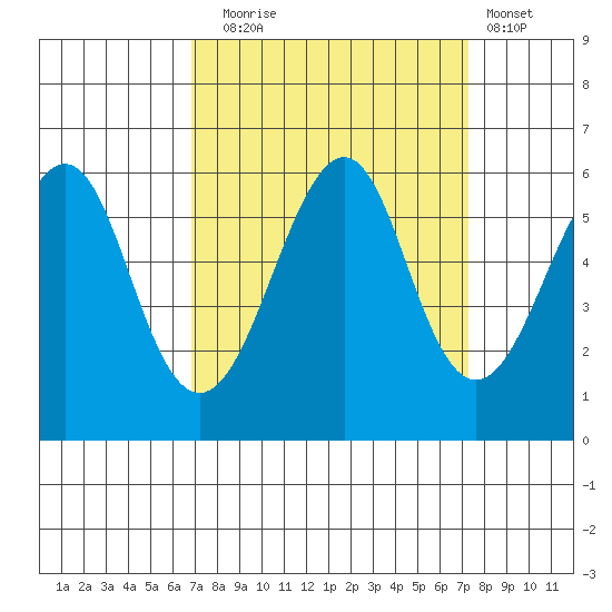 Hunters Point tide chart for Saturday, September 16, 2023
