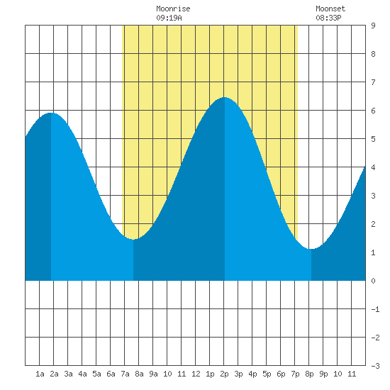 Hunters Point tide chart for Sunday, September 17, 2023