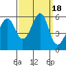 Hunters Point tide chart for Monday, September 18, 2023