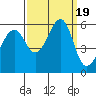 Hunters Point tide chart for Tuesday, September 19, 2023
