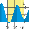 Hunters Point tide chart for Friday, September 1, 2023