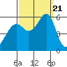 Hunters Point tide chart for Thursday, September 21, 2023