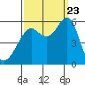 Hunters Point tide chart for Saturday, September 23, 2023