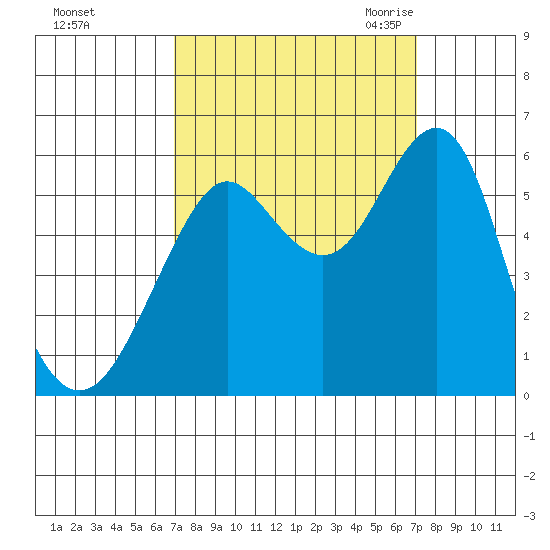 Hunters Point tide chart for Sunday, September 24, 2023