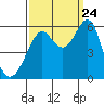 Hunters Point tide chart for Sunday, September 24, 2023