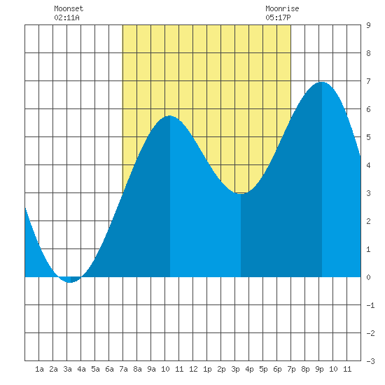 Hunters Point tide chart for Monday, September 25, 2023