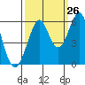 Hunters Point tide chart for Tuesday, September 26, 2023