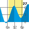 Hunters Point tide chart for Wednesday, September 27, 2023