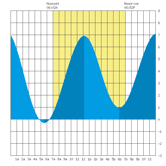 Hunters Point tide chart for Thursday, September 28, 2023