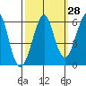 Hunters Point tide chart for Thursday, September 28, 2023