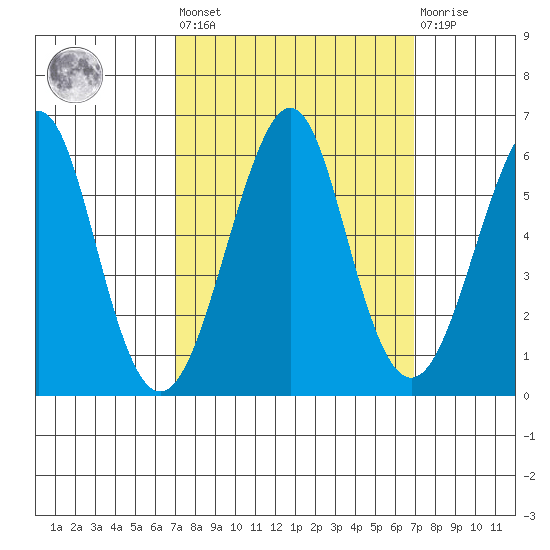 Hunters Point tide chart for Friday, September 29, 2023