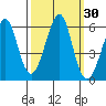 Hunters Point tide chart for Saturday, September 30, 2023